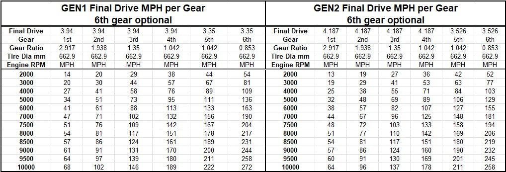 Mazdaspeed "Dog Box" 5-speed Gearset Kit - Deposit