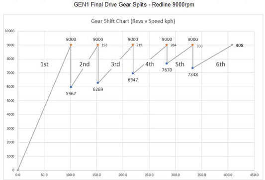 Mazdaspeed "Dog Box" 5-speed Gearset Kit - Deposit