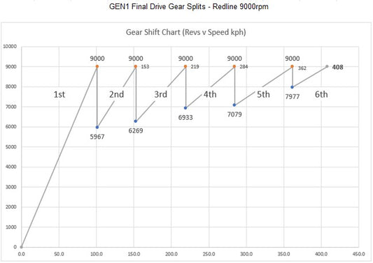 Mazdaspeed "Dog Box" 5-speed Gearset Kit - Deposit