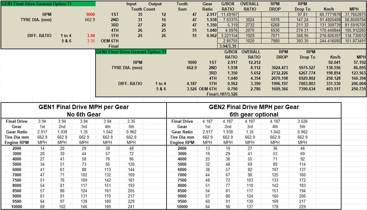 Mazdaspeed "Dog Box" 5-speed Gearset Kit - Greenlight Deposit